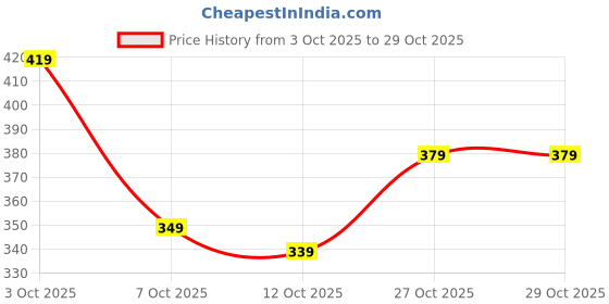 flipkart.com slazenger Women Striped Round Neck Polyester Light Blue T-Shirt slazenger Price History Graph from 3 Oct 2025 to 28 Oct 2025
