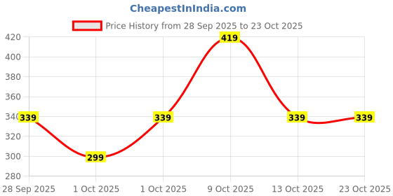 flipkart.com slazenger Women Striped Round Neck Polyester White T-Shirt slazenger Price History Graph from 28 Sep 2025 to 22 Oct 2025