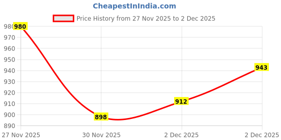 flipkart.com hang n hold Women Striped Single Breasted Casual Blazer hang n hold Price History Graph from 27 Nov 2025 to 2 Dec 2025