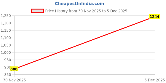 flipkart.com hang n hold Women Striped Single Breasted Casual Blazer hang n hold Price History Graph from 30 Nov 2025 to 5 Dec 2025