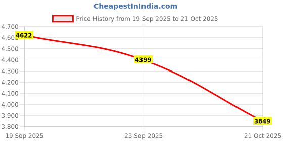 flipkart.com allen solly Women Striped Single Breasted Formal Blazer allen solly Price History Graph from 19 Sep 2025 to 21 Oct 2025