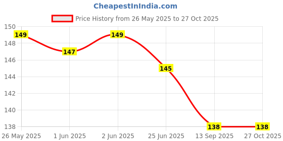 flipkart.com mattzig Women Striped Thigh, Over the Knee mattzig Price History Graph from 26 May 2025 to 26 Oct 2025
