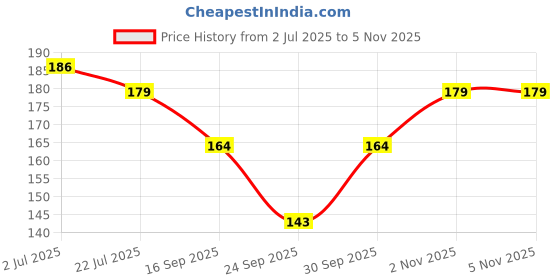 flipkart.com mattzig Women Striped Thigh, Over the Knee mattzig Price History Graph from 2 Jul 2025 to 2 Nov 2025