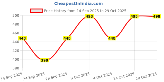 flipkart.com feverfew Women Striped V Neck Black Sweater feverfew Price History Graph from 14 Sep 2025 to 29 Oct 2025