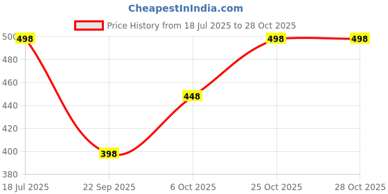 flipkart.com feverfew Women Striped V Neck Purple Sweater feverfew Price History Graph from 18 Jul 2025 to 28 Oct 2025