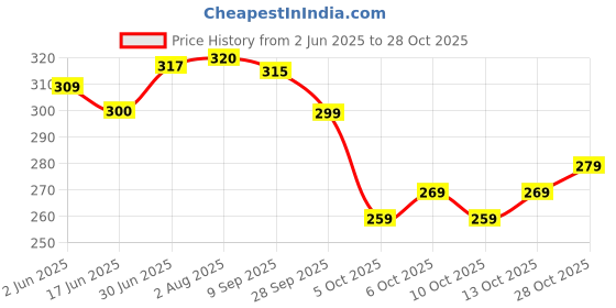 flipkart.com surhi Women Striped Viscose Rayon Straight Kurta surhi Price History Graph from 2 Jun 2025 to 28 Oct 2025