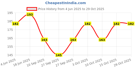 flipkart.com faton Women Striped, Woven Ankle Length faton Price History Graph from 4 Jun 2025 to 29 Oct 2025