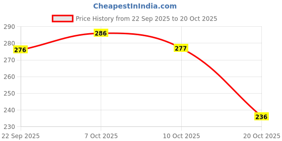 flipkart.com pixex WOMEN STYLES BELLIES Bellies For Women pixex Price History Graph from 22 Sep 2025 to 20 Oct 2025