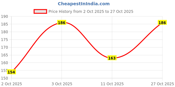 flipkart.com ashuman Women Stylish Soft Comfortable Slipper Lightweight Dailywear Women Slippers ashuman Price History Graph from 2 Oct 2025 to 27 Oct 2025