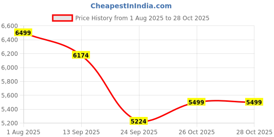 flipkart.com puma Women Suede Mayu Sandal Wns Sports Sandal puma Price History Graph from 1 Aug 2025 to 28 Oct 2025