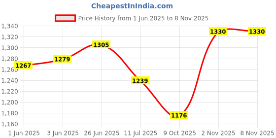 flipkart.com jangid fashion Women Suit 3 piece set for office casual blazer pant and inner set Checkered Suit jangid fashion Price History Graph from 1 Jun 2025 to 8 Nov 2025