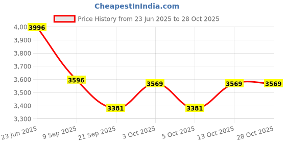 flipkart.com brinns Women Suit Solid Suit brinns Price History Graph from 23 Jun 2025 to 28 Oct 2025
