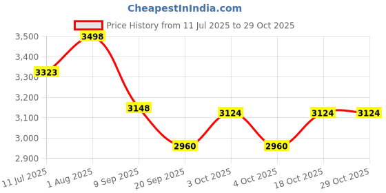 flipkart.com brinns Women Suit Solid Suit brinns Price History Graph from 11 Jul 2025 to 29 Oct 2025