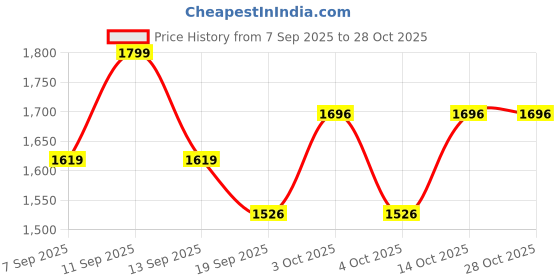 flipkart.com dyuma india Women suit Solid Suit dyuma india Price History Graph from 7 Sep 2025 to 27 Oct 2025