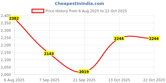 flipkart.com dalanxa Women Suits Solid Suit dalanxa Price History Graph from 6 Aug 2025 to 22 Oct 2025