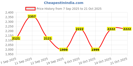 flipkart.com dlanxa Women Suits Solid Suit dlanxa Price History Graph from 7 Sep 2025 to 21 Oct 2025