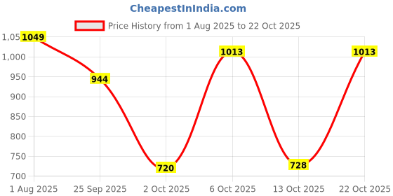 flipkart.com levi's Women Super Skinny Mid Rise Blue Jeans levi's Price History Graph from 1 Aug 2025 to 22 Oct 2025