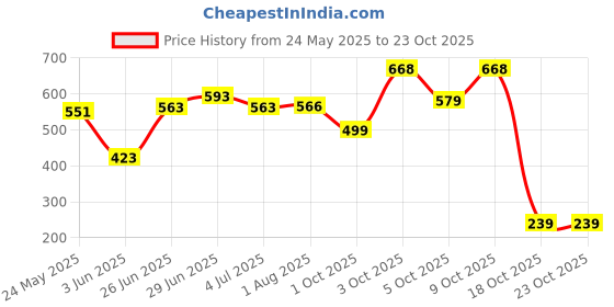 flipkart.com tokyo talkies Women Super Skinny Mid Rise Blue Jeans tokyo talkies Price History Graph from 24 May 2025 to 23 Oct 2025