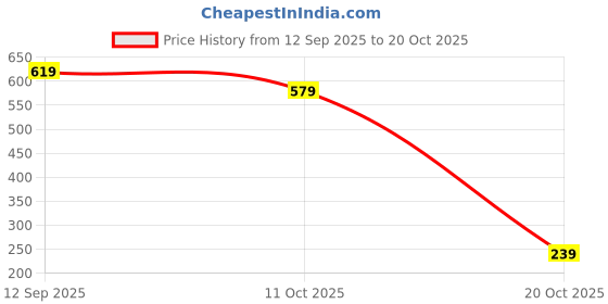 flipkart.com tokyo talkies Women Super Skinny Mid Rise Blue Jeans tokyo talkies Price History Graph from 12 Sep 2025 to 20 Oct 2025