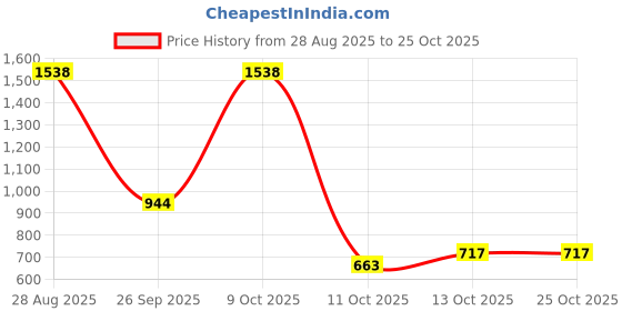 flipkart.com levi's Women Super Skinny Mid Rise Blue Jeans levi's Price History Graph from 28 Aug 2025 to 24 Oct 2025