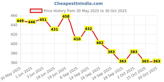 flipkart.com floral nutrition Women Super Weight Gainer / Mass Gainer with Vitamins & Minerals floral nutrition Price History Graph from 30 May 2025 to 30 Oct 2025