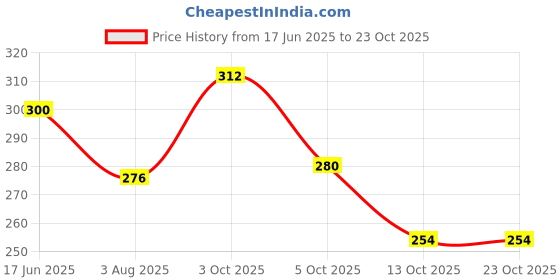 flipkart.com dahr WOMEN SWIMMING SUIT SELF DESING Solid Women Swim-dress Pink Swimsuit dahr Price History Graph from 17 Jun 2025 to 23 Oct 2025