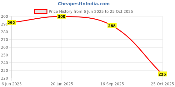 flipkart.com dahr WOMEN SWIMMING SUIT SELF DESING Solid Women Swim-dress Pink Swimsuit dahr Price History Graph from 6 Jun 2025 to 25 Oct 2025