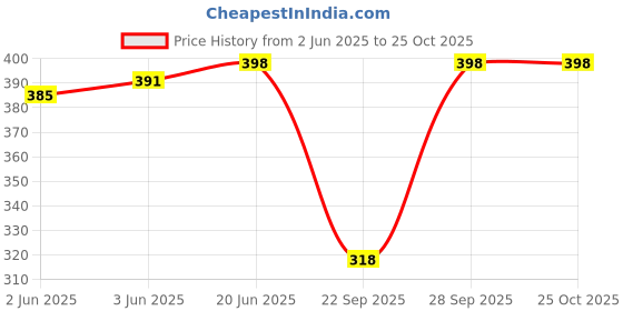 flipkart.com lebami Women Swimwear Single Piece Swimsuit with Removable Pads & Attached Shorts Printed Women Swim-dress Blue Swimsuit lebami Price History Graph from 2 Jun 2025 to 25 Oct 2025