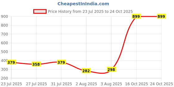 flipkart.com tokyo talkies Women T Shirt Blue Above Knee/Mid Thigh Length Dress tokyo talkies Price History Graph from 23 Jul 2025 to 24 Oct 2025