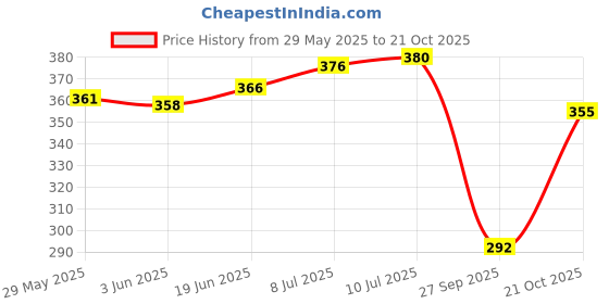 flipkart.com prettycat Women T-Shirt Heavily Padded Bra prettycat Price History Graph from 29 May 2025 to 21 Oct 2025