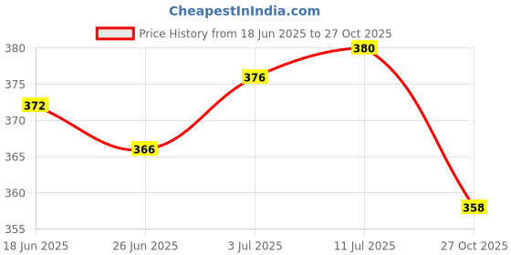 flipkart.com prettycat Women T-Shirt Heavily Padded Bra prettycat Price History Graph from 18 Jun 2025 to 27 Oct 2025