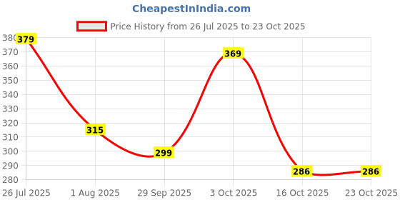 flipkart.com tokyo talkies Women T Shirt Light Green Above Knee/Mid Thigh Length Dress tokyo talkies Price History Graph from 26 Jul 2025 to 22 Oct 2025
