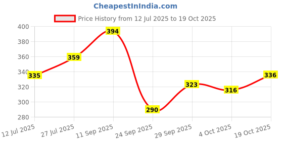 flipkart.com clovia Women T-Shirt Lightly Padded Bra clovia Price History Graph from 12 Jul 2025 to 19 Oct 2025