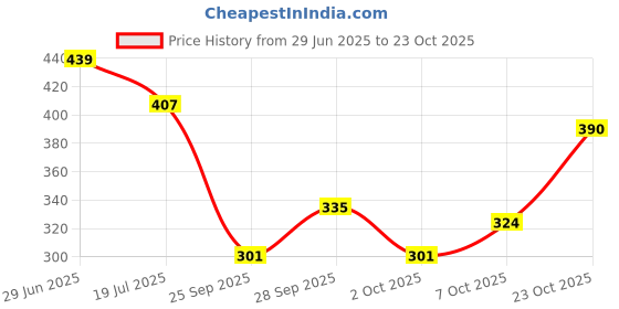 flipkart.com clovia Women T-Shirt Lightly Padded Bra clovia Price History Graph from 29 Jun 2025 to 23 Oct 2025