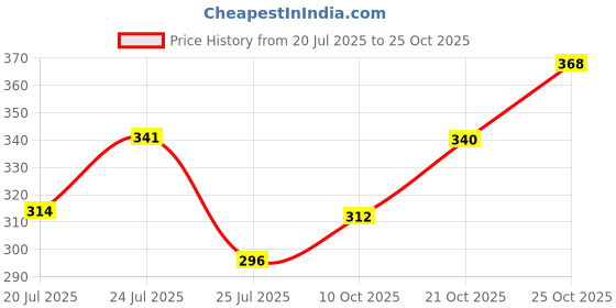flipkart.com clovia Women T-Shirt Lightly Padded Bra clovia Price History Graph from 20 Jul 2025 to 25 Oct 2025