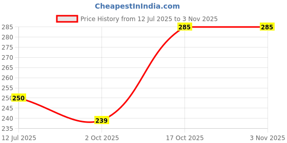flipkart.com clovia Women T-Shirt Lightly Padded Bra clovia Price History Graph from 12 Jul 2025 to 2 Nov 2025