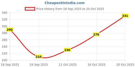 flipkart.com clovia Women T-Shirt Lightly Padded Bra clovia Price History Graph from 18 Sep 2025 to 20 Oct 2025