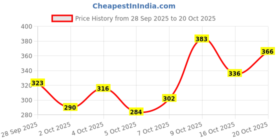 flipkart.com clovia Women T-Shirt Lightly Padded Bra clovia Price History Graph from 28 Sep 2025 to 20 Oct 2025