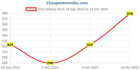 flipkart.com clovia Women T-Shirt Lightly Padded Bra clovia Price History Graph from 29 Sep 2025 to 19 Oct 2025