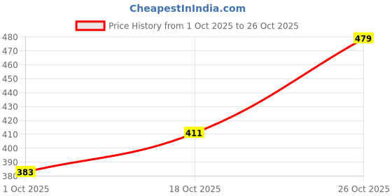 flipkart.com clovia Women T-Shirt Lightly Padded Bra clovia Price History Graph from 1 Oct 2025 to 26 Oct 2025