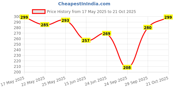 flipkart.com clovia Women T-Shirt Non Padded Bra clovia Price History Graph from 17 May 2025 to 21 Oct 2025