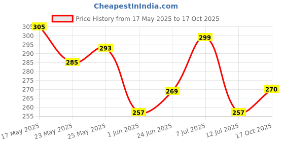 flipkart.com clovia Women T-Shirt Non Padded Bra clovia Price History Graph from 17 May 2025 to 17 Oct 2025