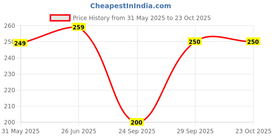 flipkart.com ladyland Women T-Shirt Non Padded Bra ladyland Price History Graph from 31 May 2025 to 23 Oct 2025