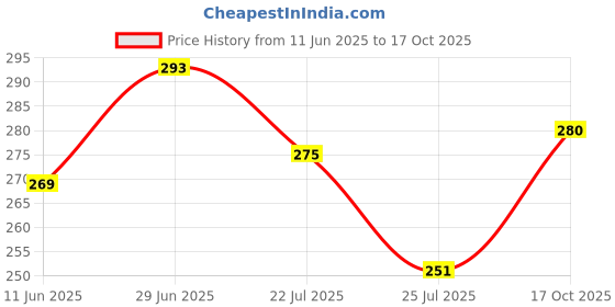 flipkart.com clovia Women T-Shirt Non Padded Bra clovia Price History Graph from 11 Jun 2025 to 17 Oct 2025