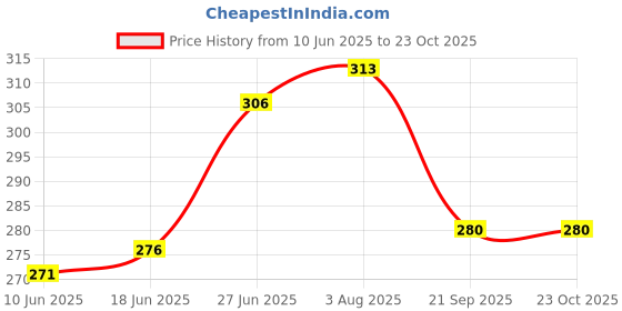 flipkart.com maroon Women T-Shirt Non Padded Bra maroon Price History Graph from 10 Jun 2025 to 22 Oct 2025