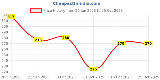 flipkart.com clovia Women T-Shirt Non Padded Bra clovia Price History Graph from 20 Jun 2025 to 24 Oct 2025