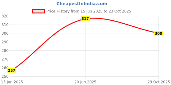 flipkart.com clovia Women T-Shirt Non Padded Bra clovia Price History Graph from 15 Jun 2025 to 23 Oct 2025
