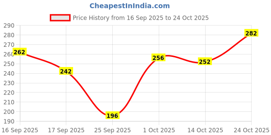 flipkart.com clovia Women T-Shirt Non Padded Bra clovia Price History Graph from 16 Sep 2025 to 24 Oct 2025