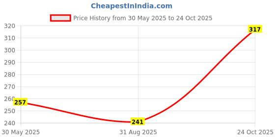 flipkart.com clovia Women T-Shirt Non Padded Bra clovia Price History Graph from 30 May 2025 to 24 Oct 2025