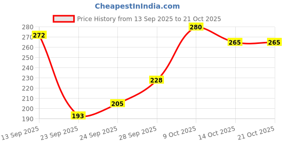 flipkart.com clovia Women T-Shirt Non Padded Bra clovia Price History Graph from 13 Sep 2025 to 20 Oct 2025